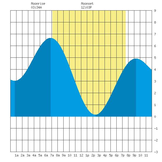 Gardiner tide chart for Friday, March 25, 2022