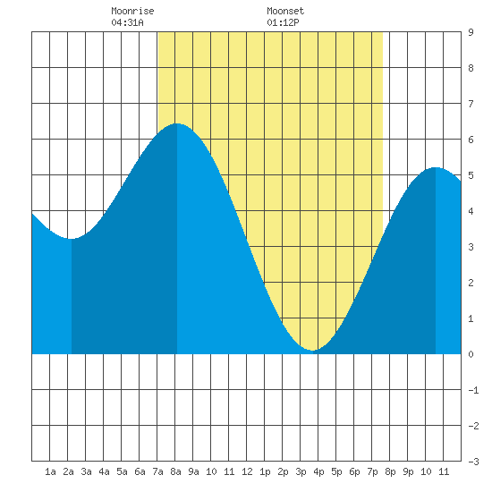Gardiner tide chart for Saturday, March 26, 2022