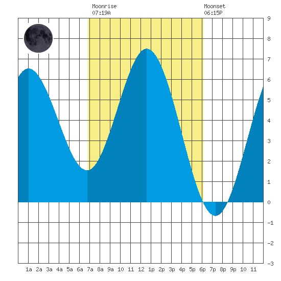 Gardiner tide chart for Wednesday, March 2, 2022