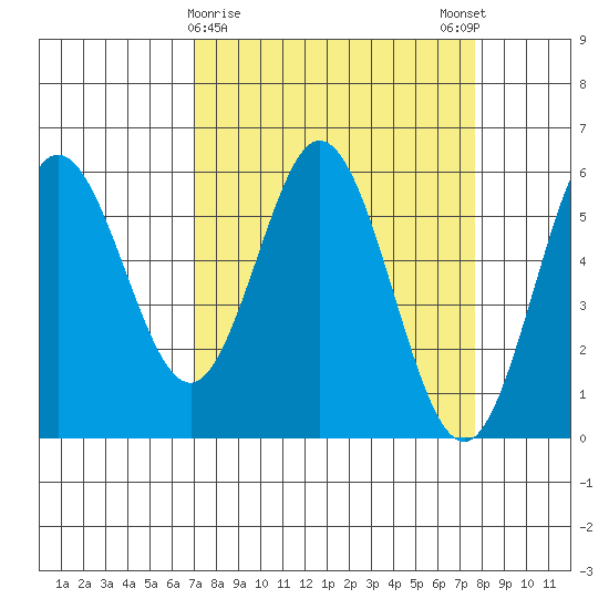 Gardiner tide chart for Wednesday, March 30, 2022
