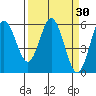 Gardiner tide chart for Wednesday, March 30, 2022