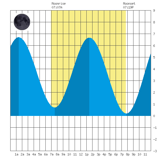 Gardiner tide chart for Thursday, March 31, 2022