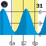 Gardiner tide chart for Thursday, March 31, 2022