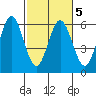 Gardiner tide chart for Saturday, March 5, 2022