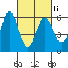 Gardiner tide chart for Sunday, March 6, 2022