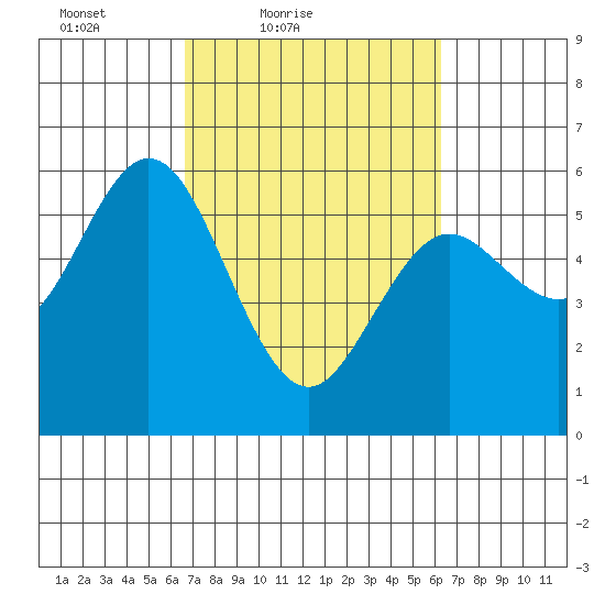 Gardiner tide chart for Wednesday, March 9, 2022