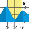Gardiner tide chart for Wednesday, March 9, 2022