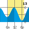 Gardiner tide chart for Wednesday, April 13, 2022