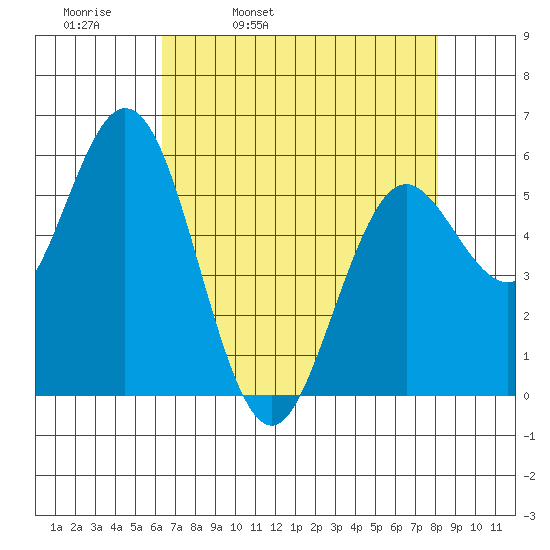 Gardiner tide chart for Thursday, April 21, 2022