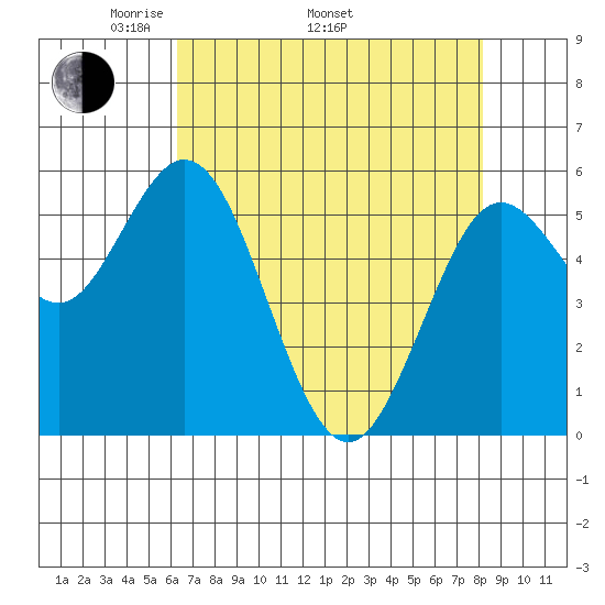Gardiner tide chart for Saturday, April 23, 2022