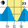 Gardiner tide chart for Saturday, April 23, 2022
