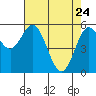 Gardiner tide chart for Sunday, April 24, 2022