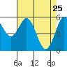 Gardiner tide chart for Monday, April 25, 2022