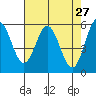 Gardiner tide chart for Wednesday, April 27, 2022