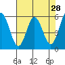 Gardiner tide chart for Thursday, April 28, 2022