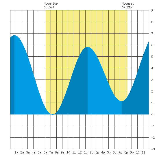 Gardiner tide chart for Friday, April 29, 2022