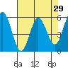 Gardiner tide chart for Friday, April 29, 2022
