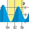 Gardiner tide chart for Saturday, April 2, 2022