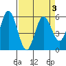 Gardiner tide chart for Sunday, April 3, 2022