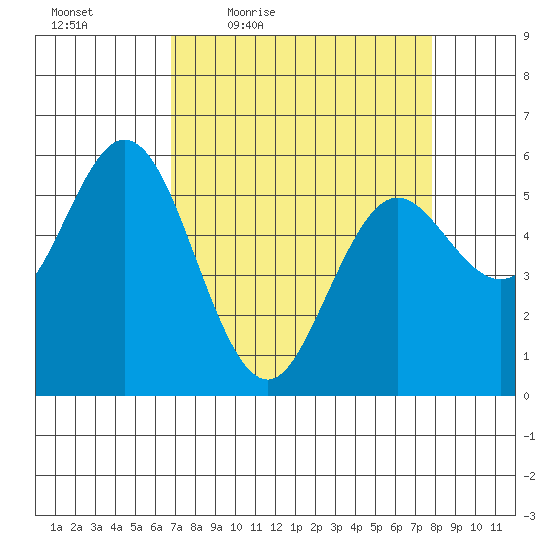 Gardiner tide chart for Wednesday, April 6, 2022