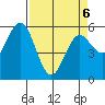 Gardiner tide chart for Wednesday, April 6, 2022