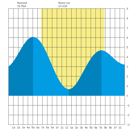 Gardiner tide chart for Thursday, April 7, 2022