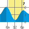 Gardiner tide chart for Thursday, April 7, 2022