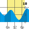 Gardiner tide chart for Tuesday, May 10, 2022