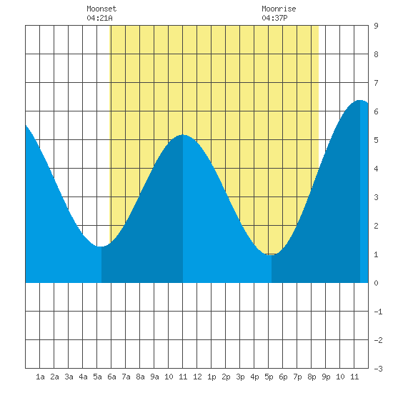 Gardiner tide chart for Thursday, May 12, 2022