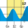Gardiner tide chart for Thursday, May 12, 2022