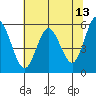 Gardiner tide chart for Friday, May 13, 2022