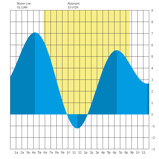 Gardiner tide chart for Friday, May 20, 2022