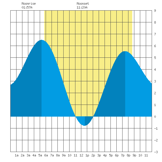 Gardiner tide chart for Saturday, May 21, 2022