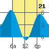 Gardiner tide chart for Saturday, May 21, 2022