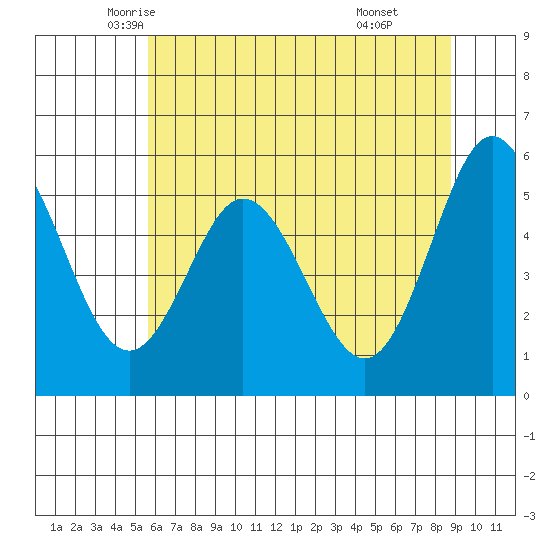 Gardiner tide chart for Wednesday, May 25, 2022
