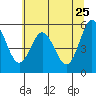 Gardiner tide chart for Wednesday, May 25, 2022
