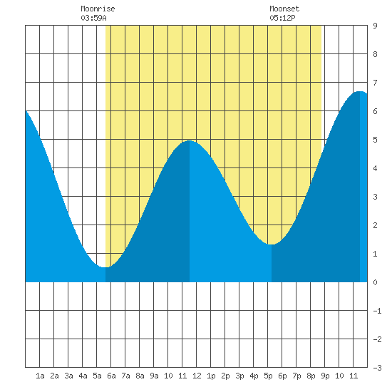 Gardiner tide chart for Thursday, May 26, 2022