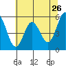 Gardiner tide chart for Thursday, May 26, 2022