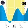 Gardiner tide chart for Monday, May 30, 2022