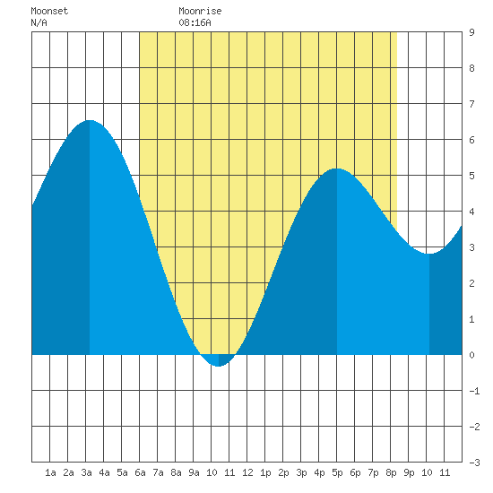 Gardiner tide chart for Wednesday, May 4, 2022