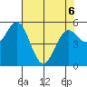 Gardiner tide chart for Friday, May 6, 2022