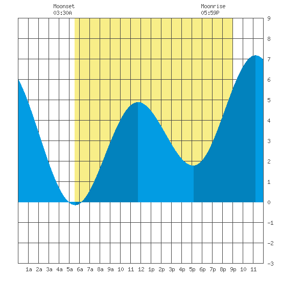 Gardiner tide chart for Saturday, June 11, 2022