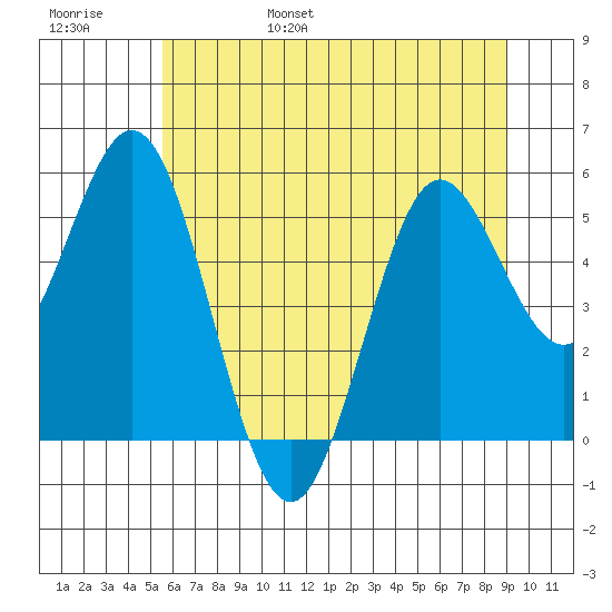 Gardiner tide chart for Saturday, June 18, 2022