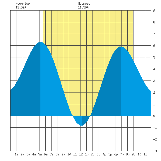 Gardiner tide chart for Sunday, June 19, 2022