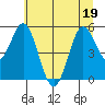 Gardiner tide chart for Sunday, June 19, 2022