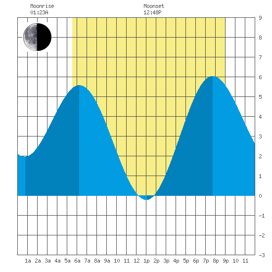 Gardiner tide chart for Monday, June 20, 2022