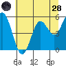 Gardiner tide chart for Tuesday, June 28, 2022