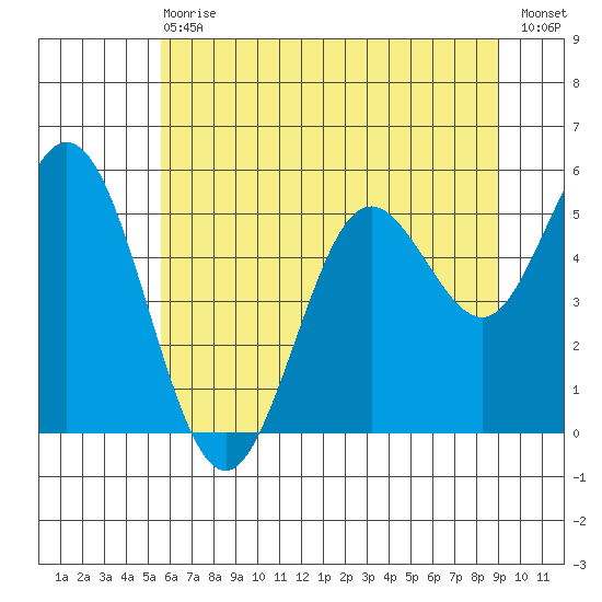 Gardiner tide chart for Wednesday, June 29, 2022