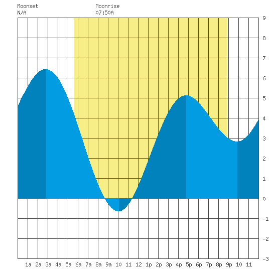 Gardiner tide chart for Thursday, June 2, 2022