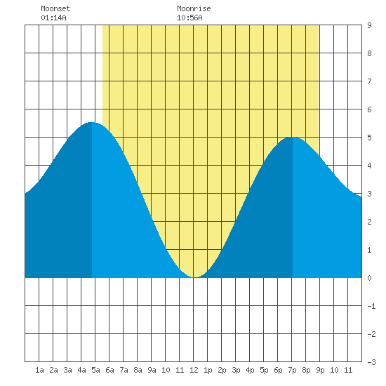 Gardiner tide chart for Sunday, June 5, 2022